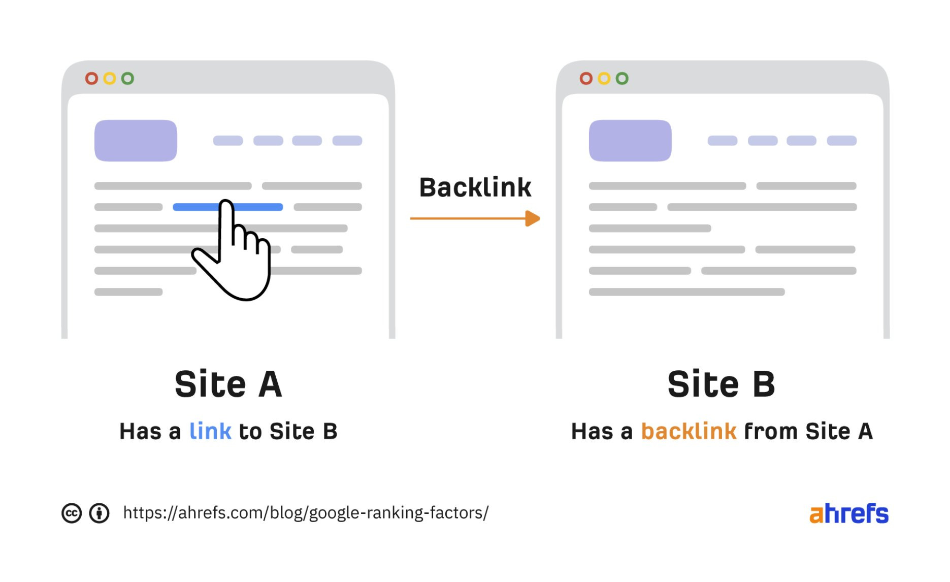 What is a backlink 