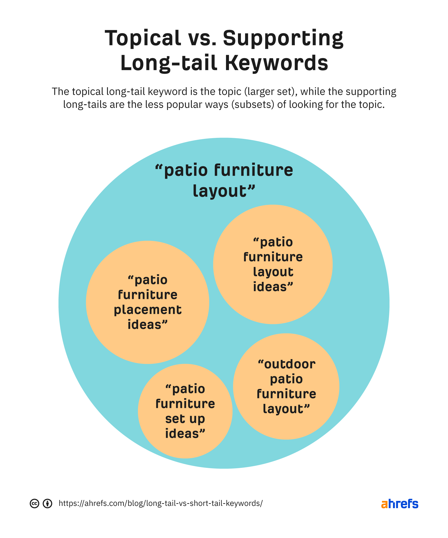 Topical vs. supporting long-tail keywords 