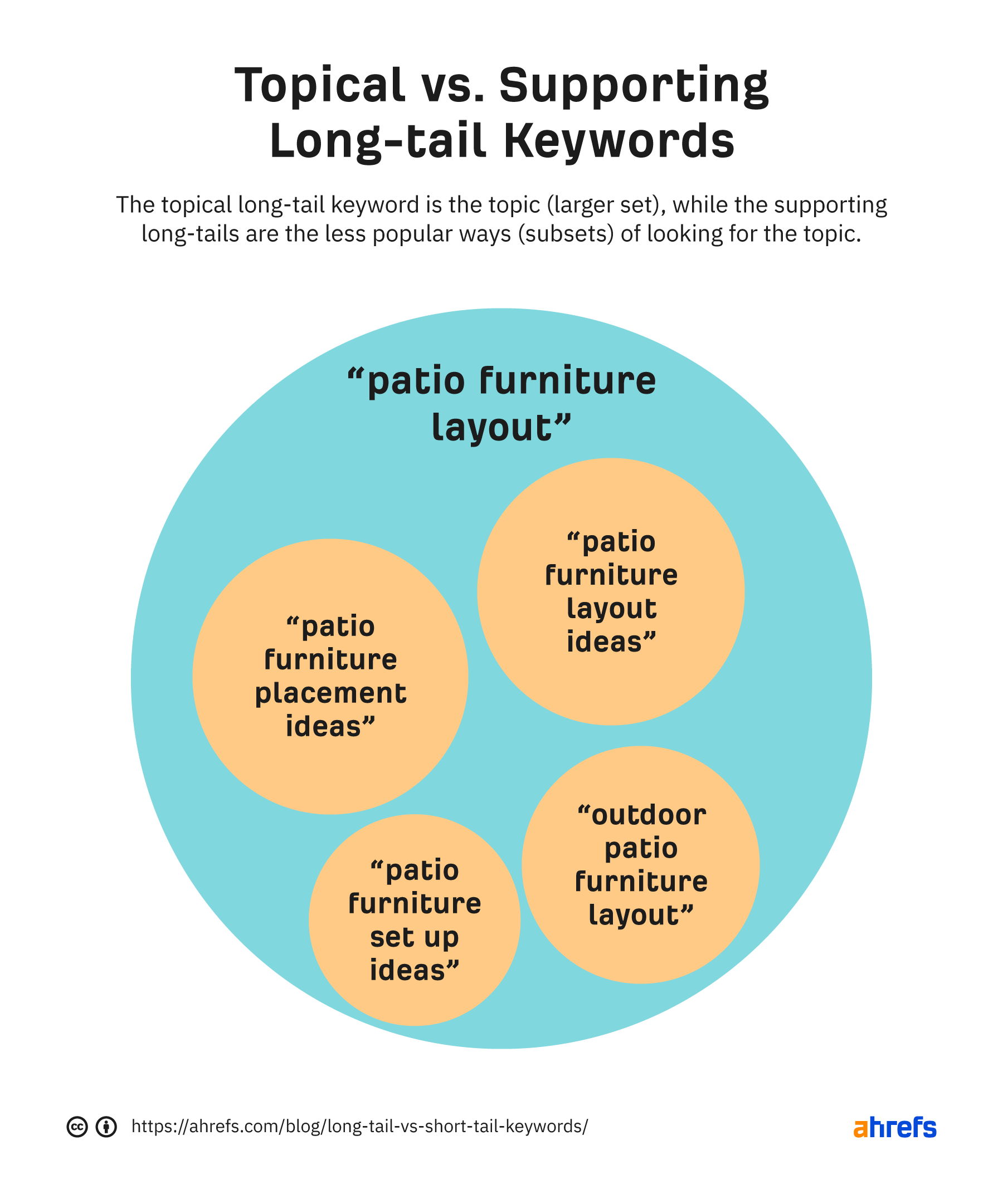 7-topical-vs-supporting-long-tails-2 Long-tail vs. Short-tail Keywords: What's the Difference?