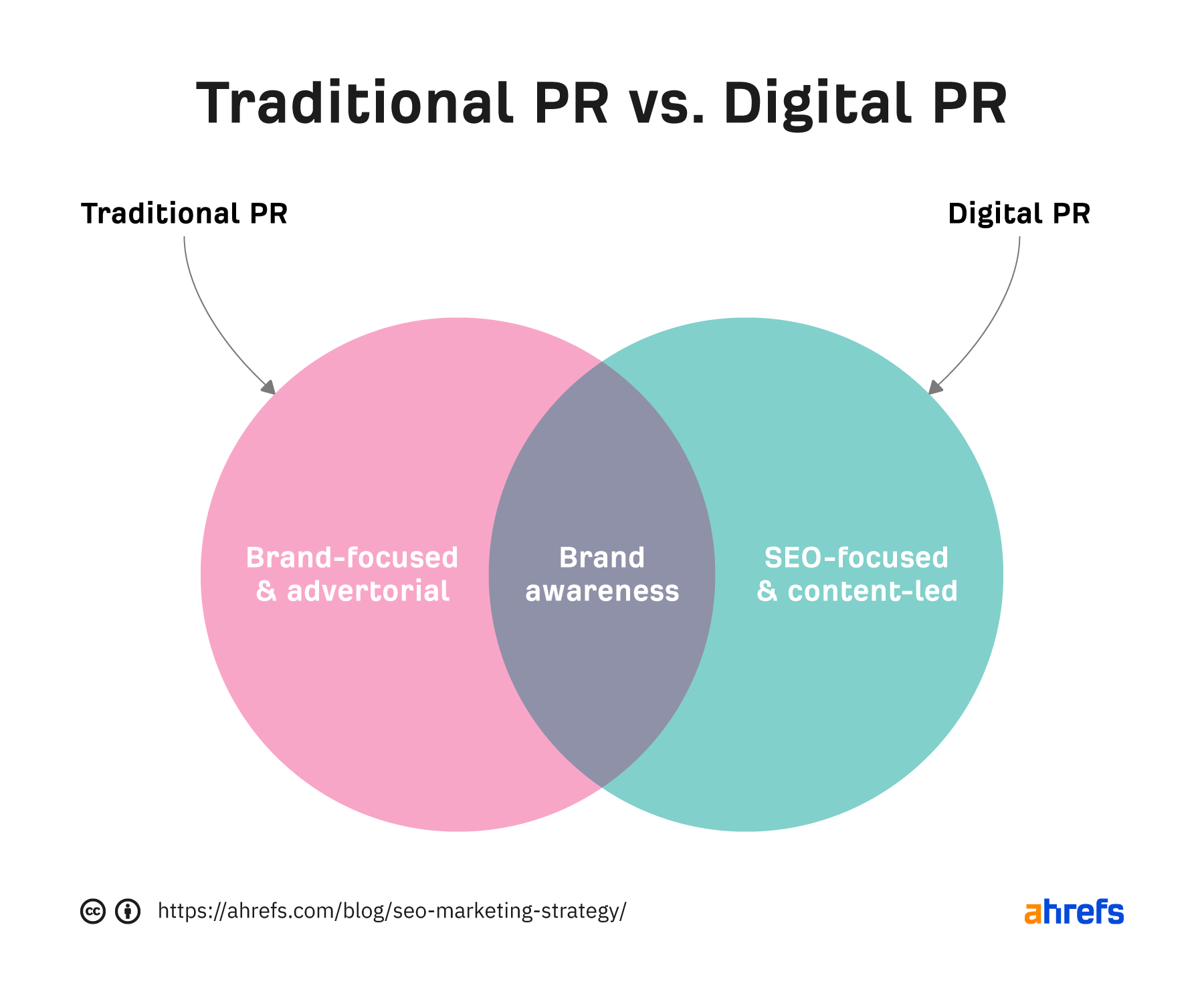 Pie chart showing differences and overlapping aspect of traditional PR and digital PR 