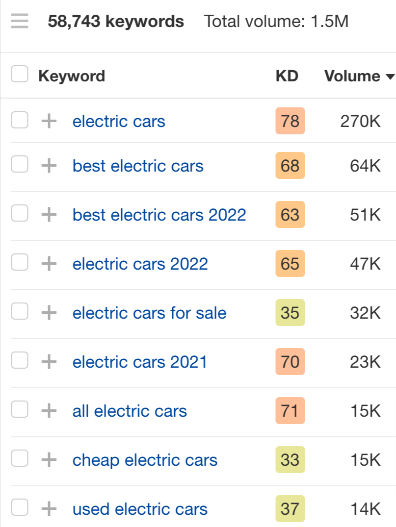 How to find short tail keywords. 