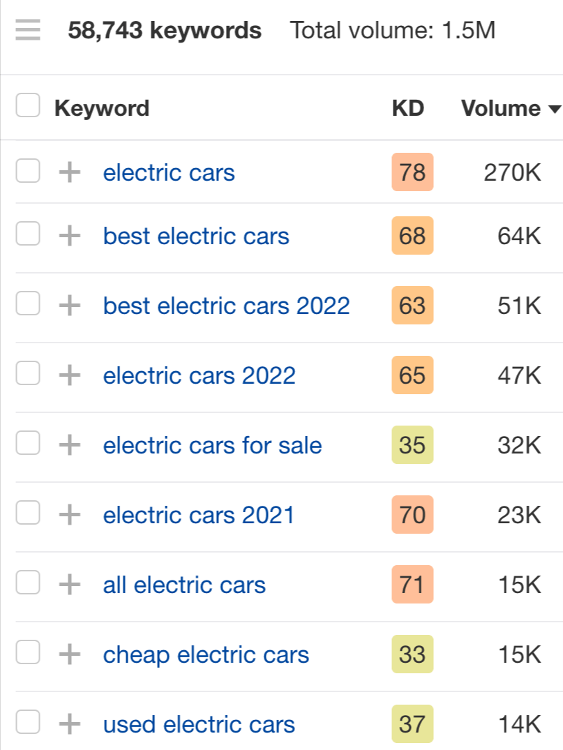 9-short-tail-keywords-examples Long-tail vs. Short-tail Keywords: What's the Difference?