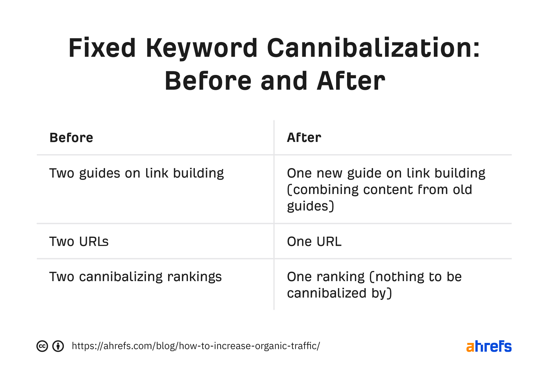 Fixed keyword cannibalization: before and after