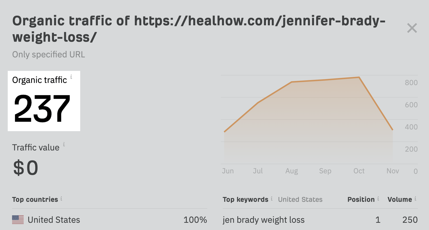 Estimated monthly search traffic to the top-ranking result for "jennifer brady weight loss" 