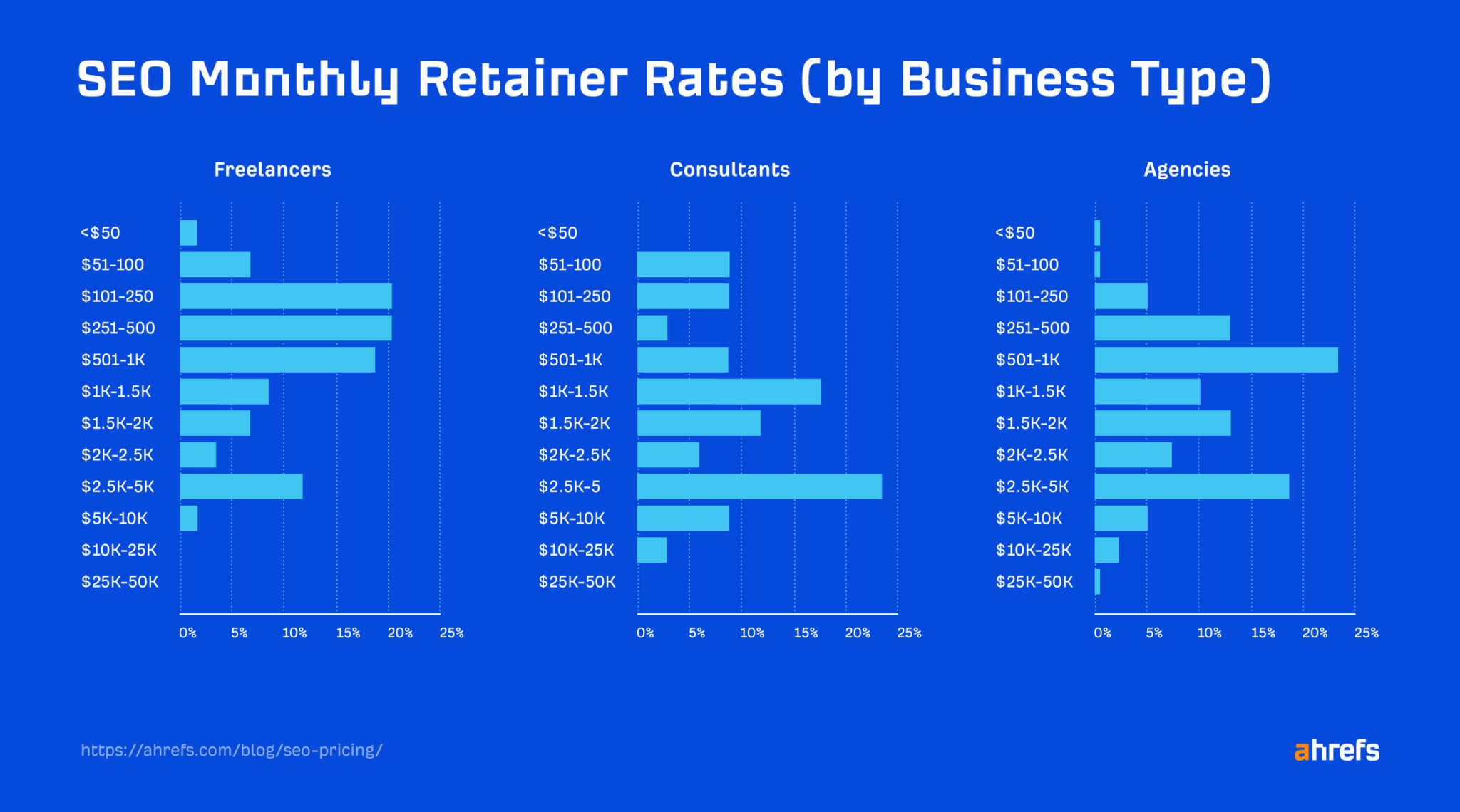 Survey results: SEO monthly retainer pricing (by business type)