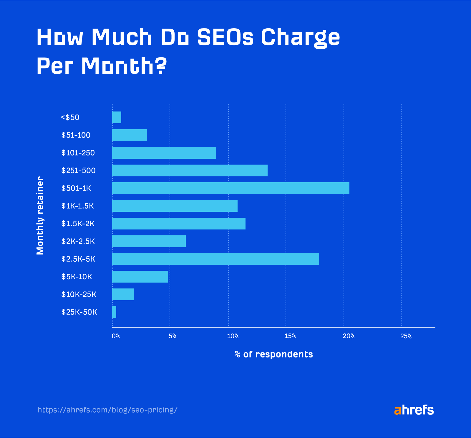 Survey results: SEO monthly retainer pricing