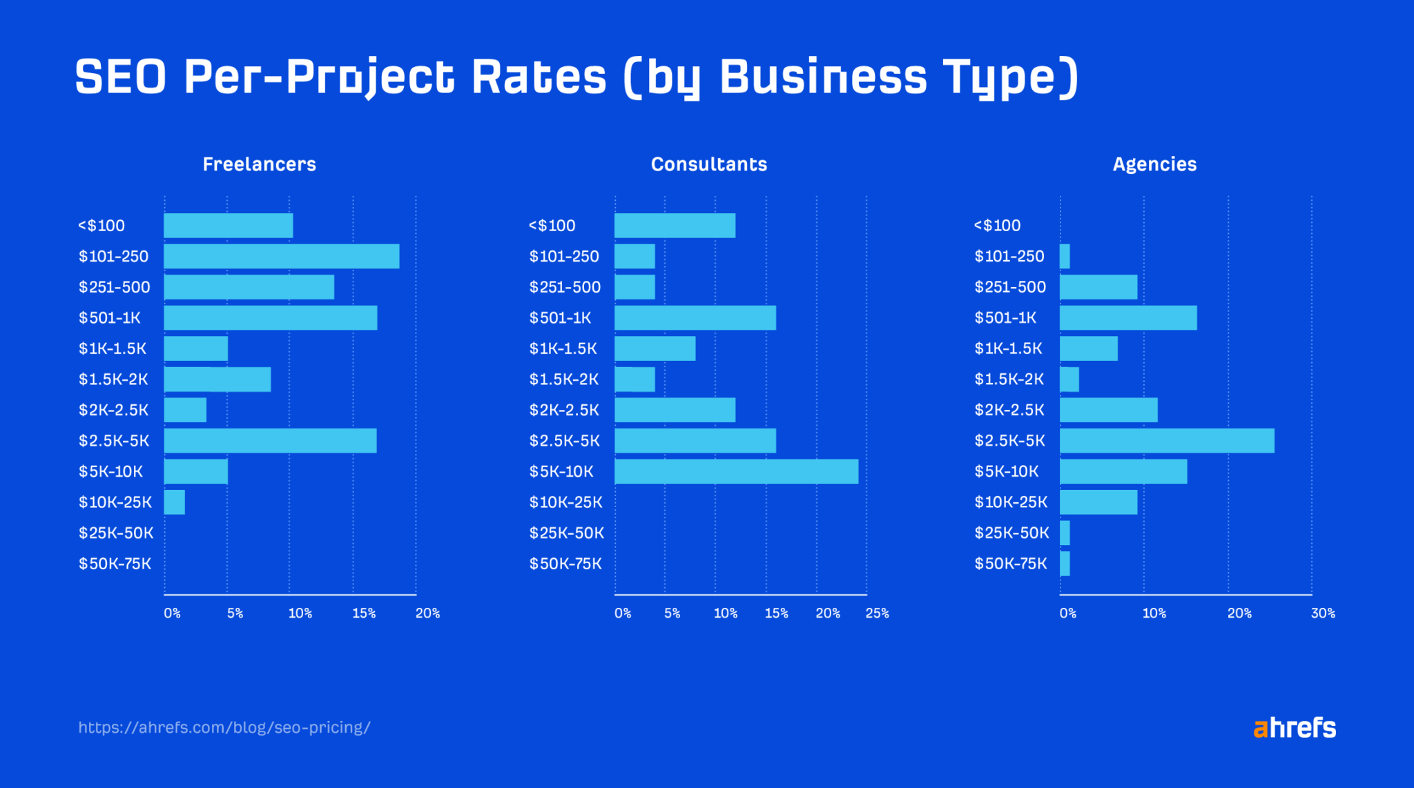 Survey results: SEO per-project rates (by business type)