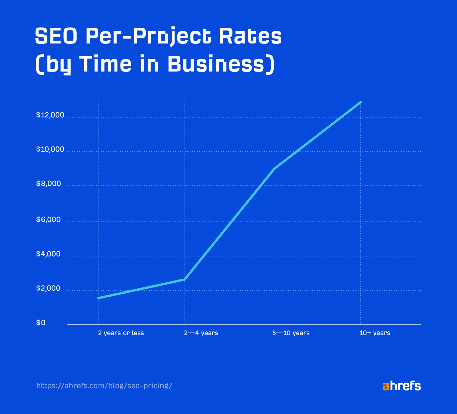 Survey results: SEO per-project rates (by time in business)