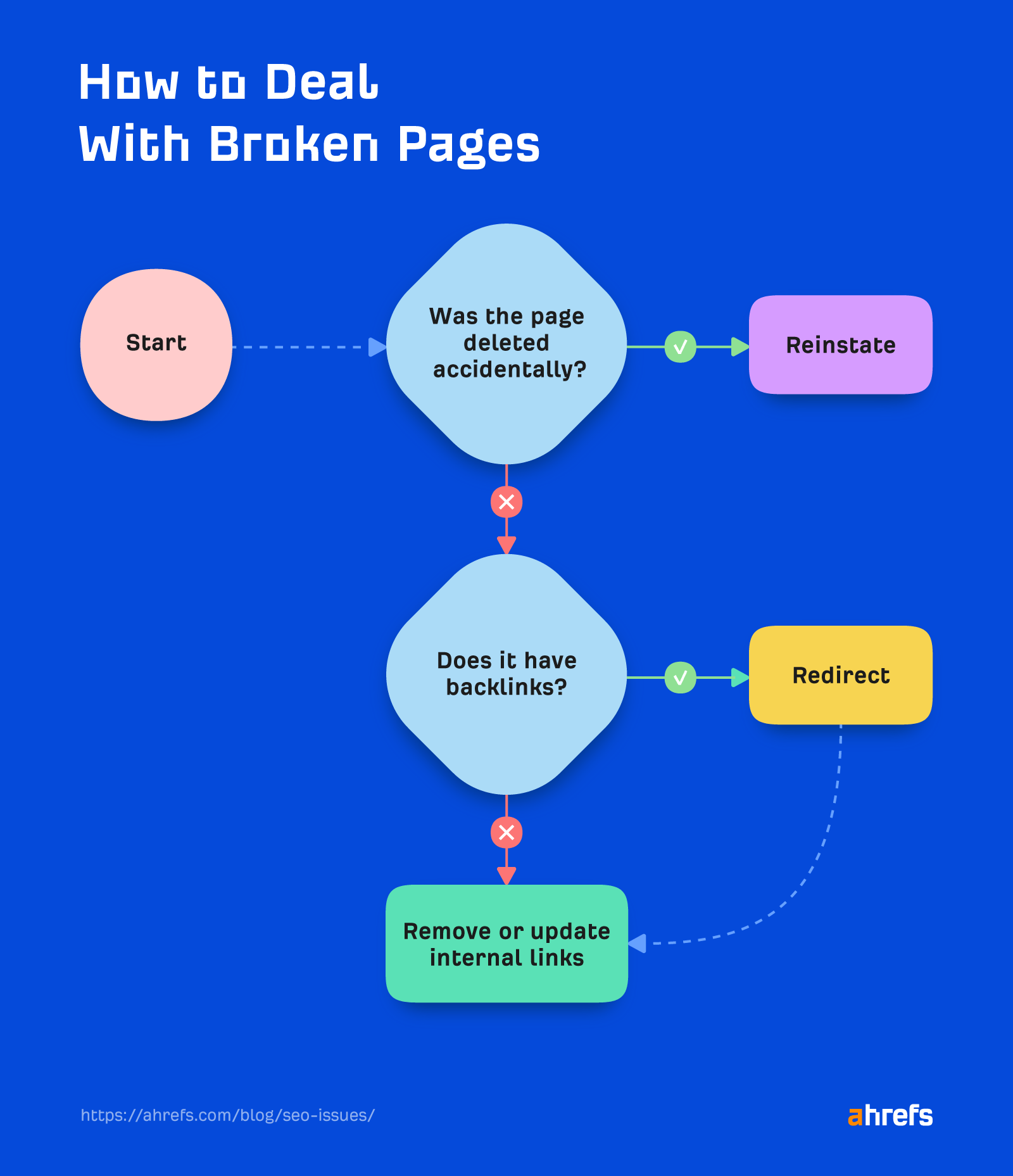 How to deal with broken pages