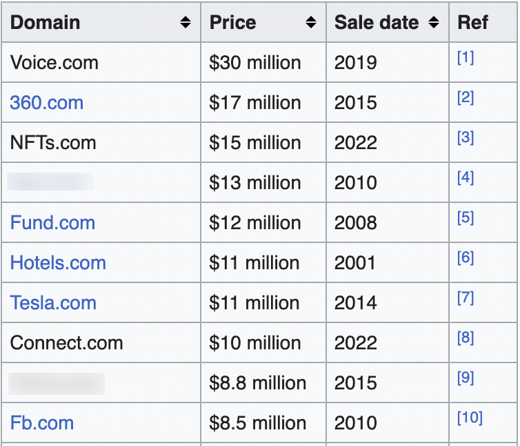List of domain names and how much they sold for