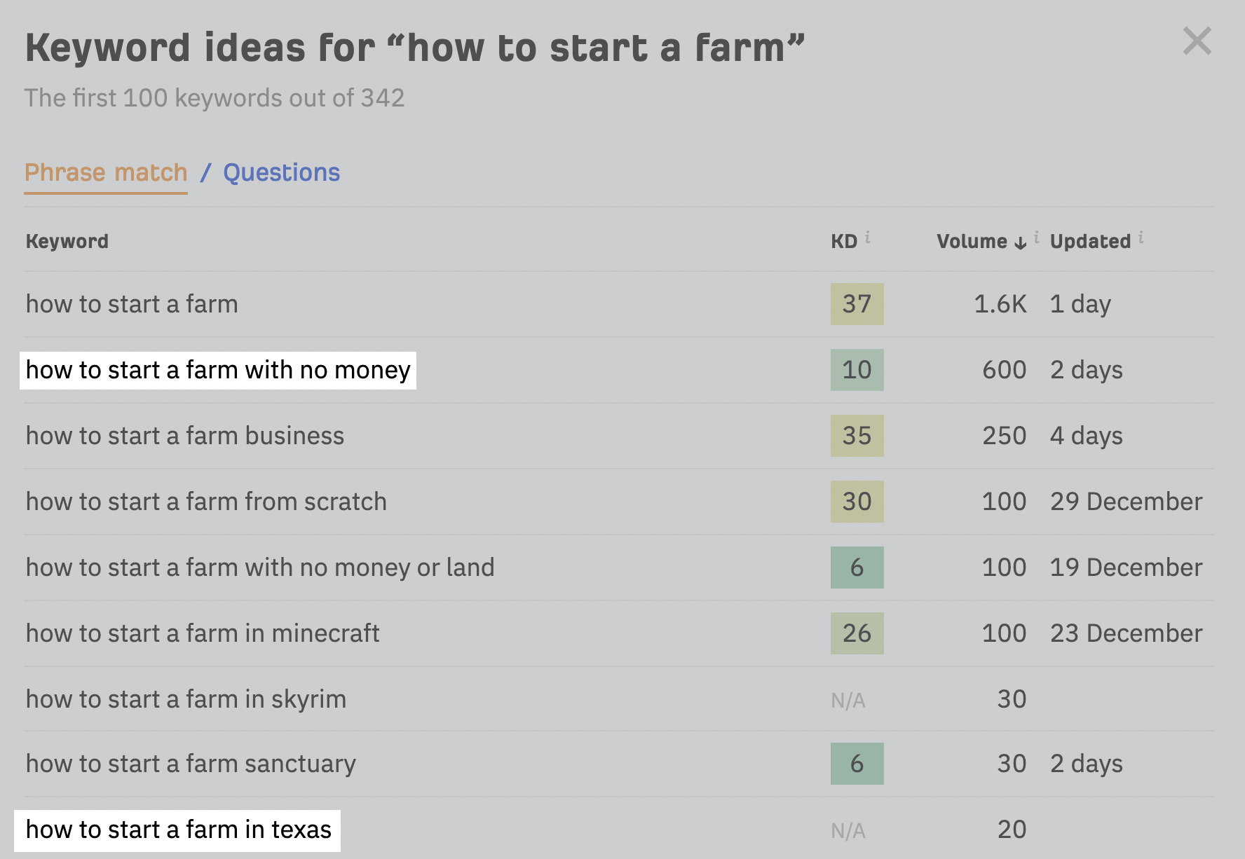 Keyword ideas for "how to start a farm," via Ahrefs' free keyword generator tool