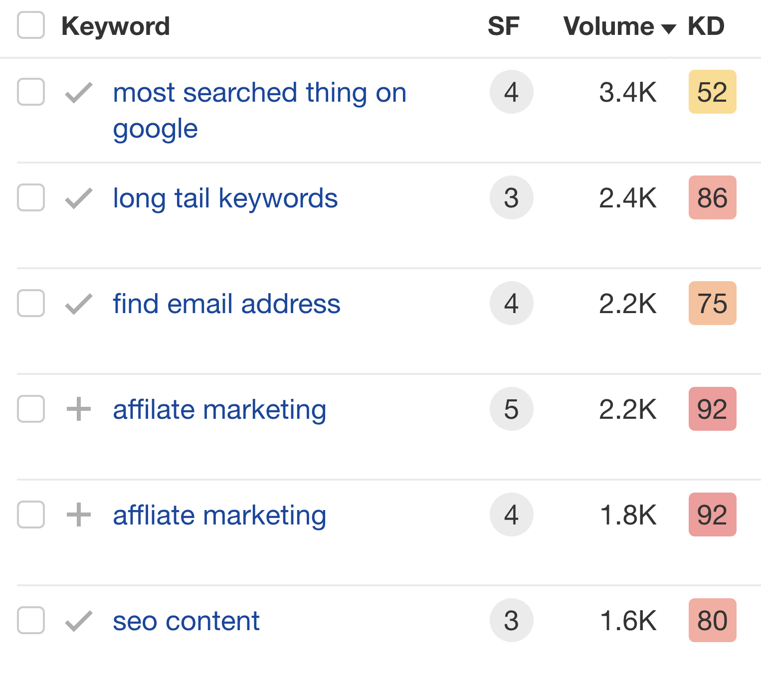 Keywords with good featured snippet opportunities