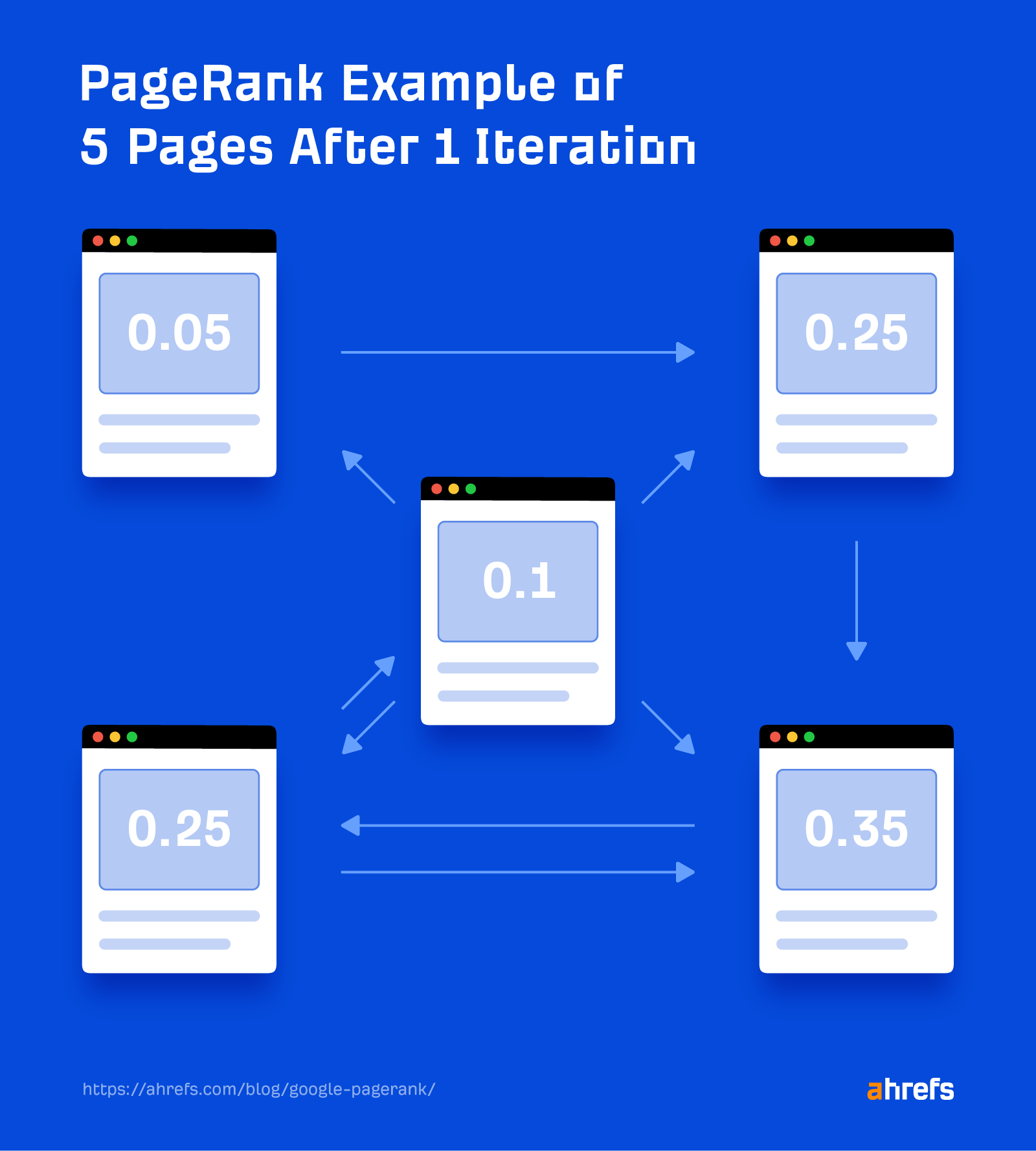 page_rank_3 The Current State of Google PageRank & How It Evolved