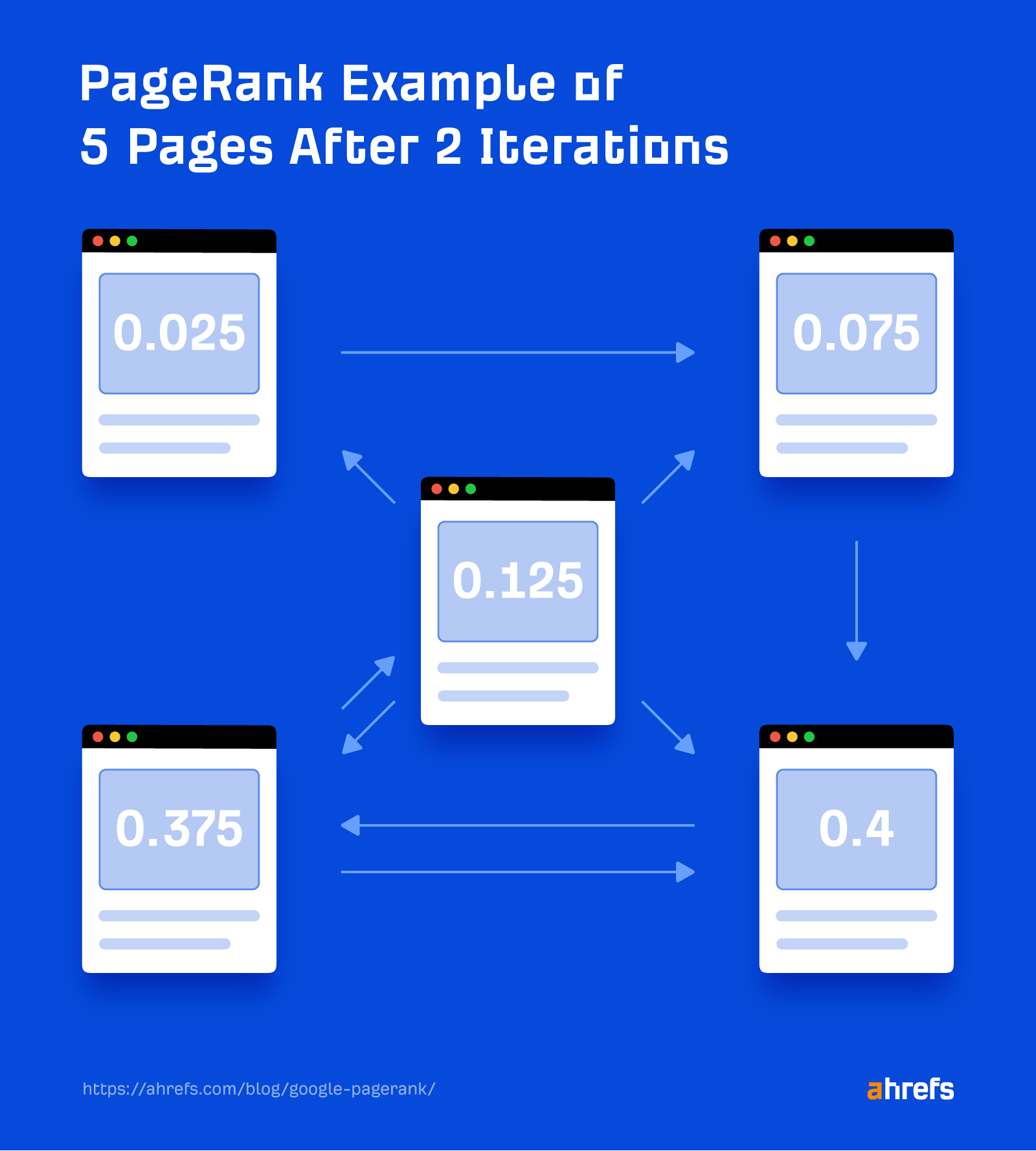 page_rank_4 The Current State of Google PageRank & How It Evolved