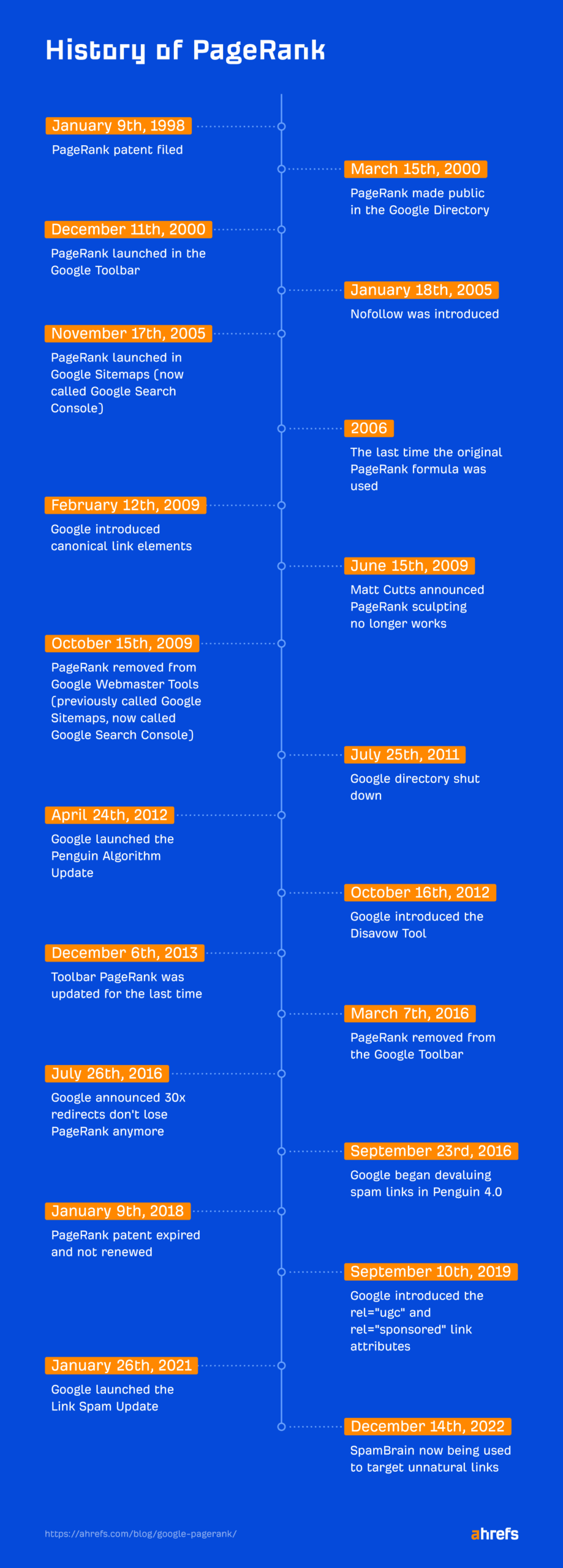 pagerank-history The Current State of Google PageRank & How It Evolved