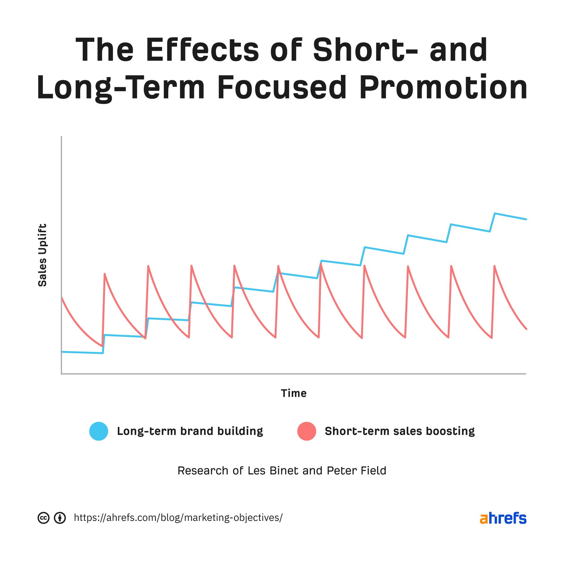 Short- vs. long-term focused promotion