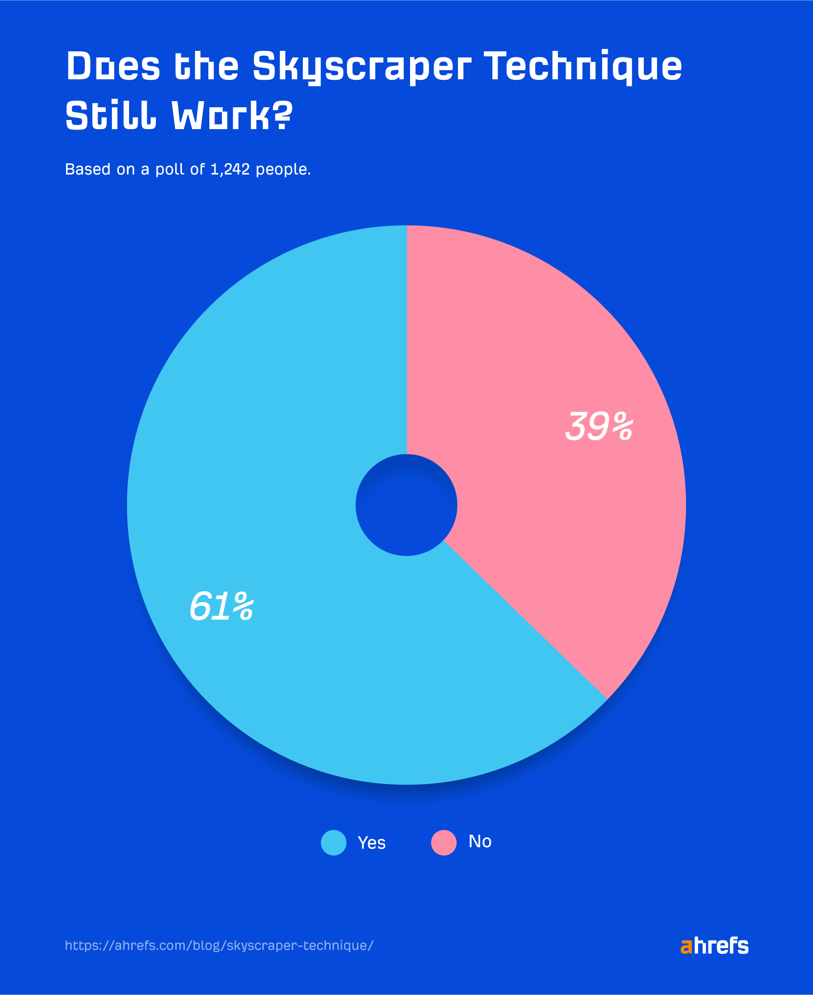 Pie chart showing 61% of respondents feel the Skyscraper Technique still works
