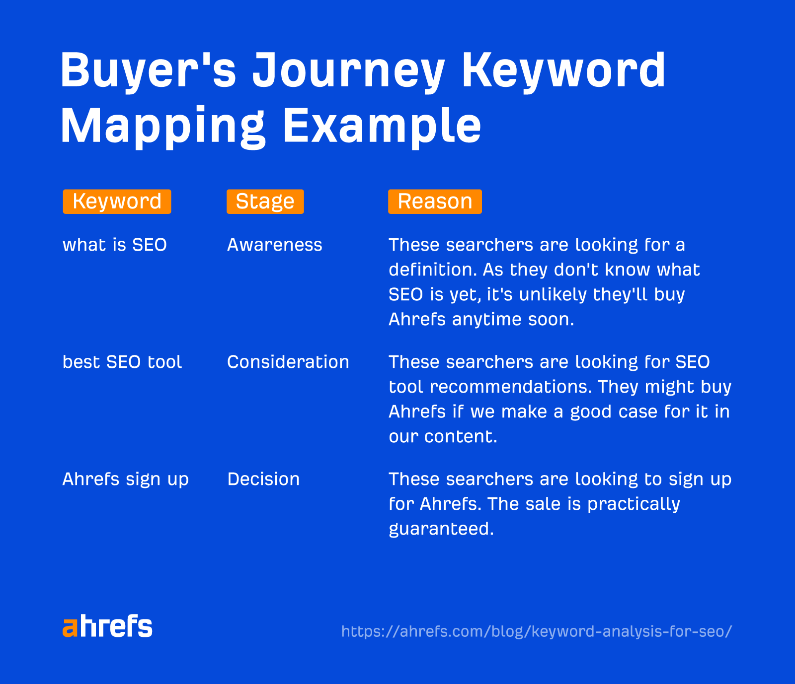 Mapping keywords to the buyer's journey—an example
