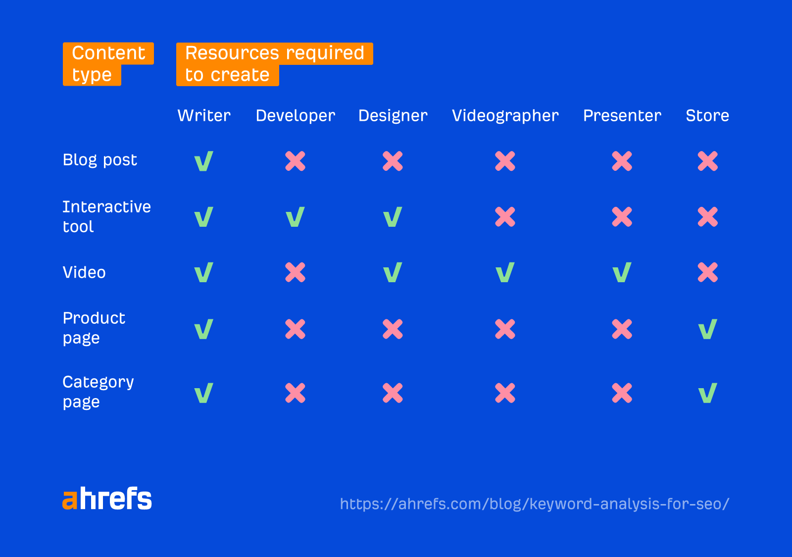 content-creation-resources Keyword Analysis for SEO: Deciding if (And How) to Target a Keyword