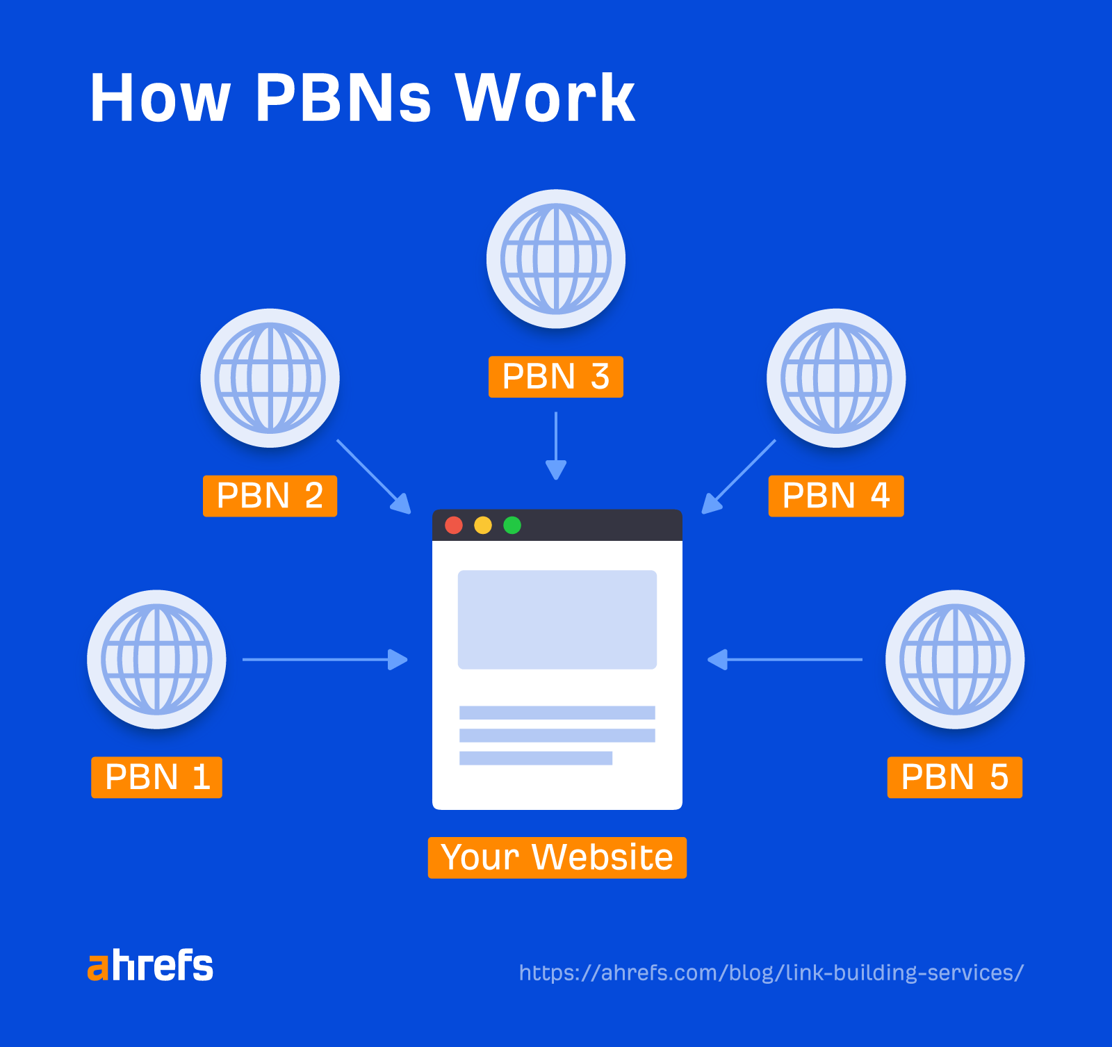 How PBNs work