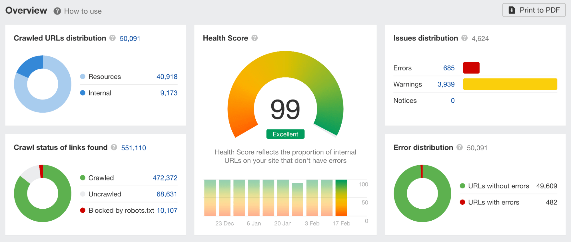 Health Score in Ahrefs' Site Audit