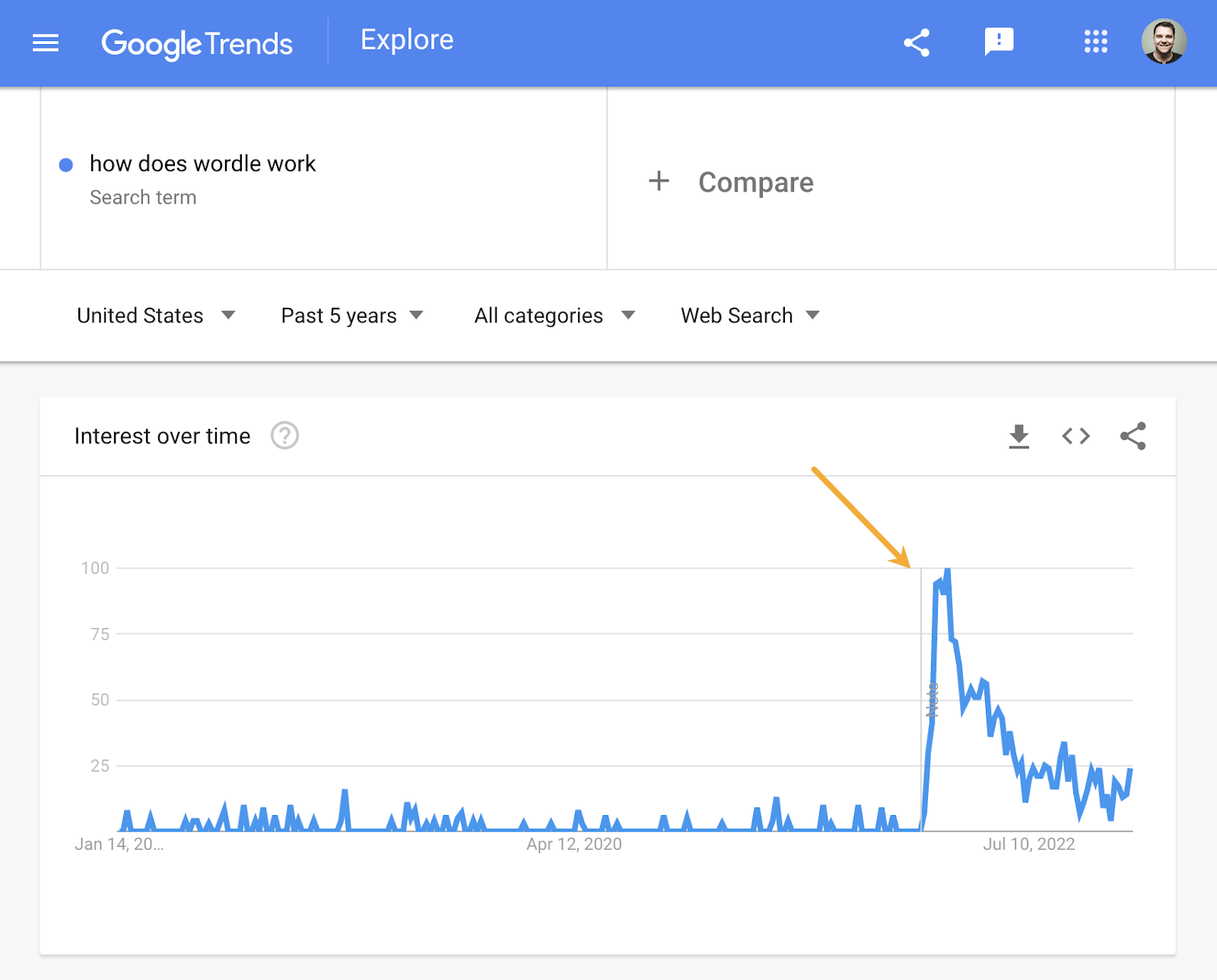 U.S. interest in "how does wordle work" is declining, according to Google Trends