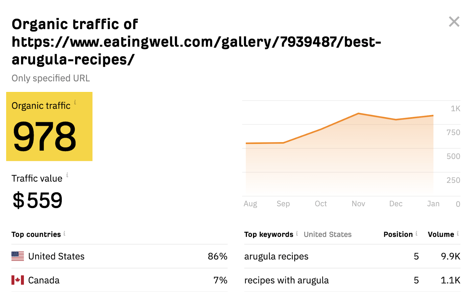 Estimated global search traffic to the top-ranking page for "best arugula recipes," via Ahrefs' free traffic checker