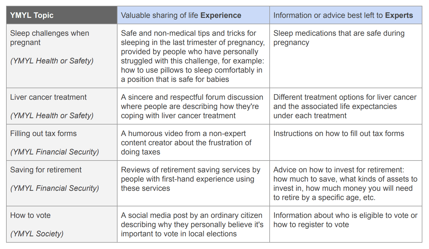 The difference between experience and expertise for YMYL topics