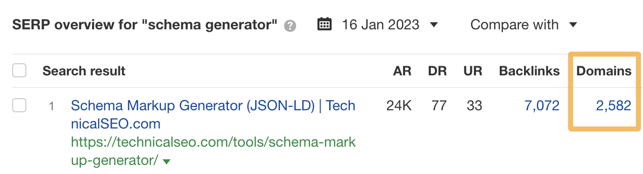 The top-ranking page for "schema generator" has backlinks from almost 2,600 referring domains, according to Ahrefs' Keywords Explorer

