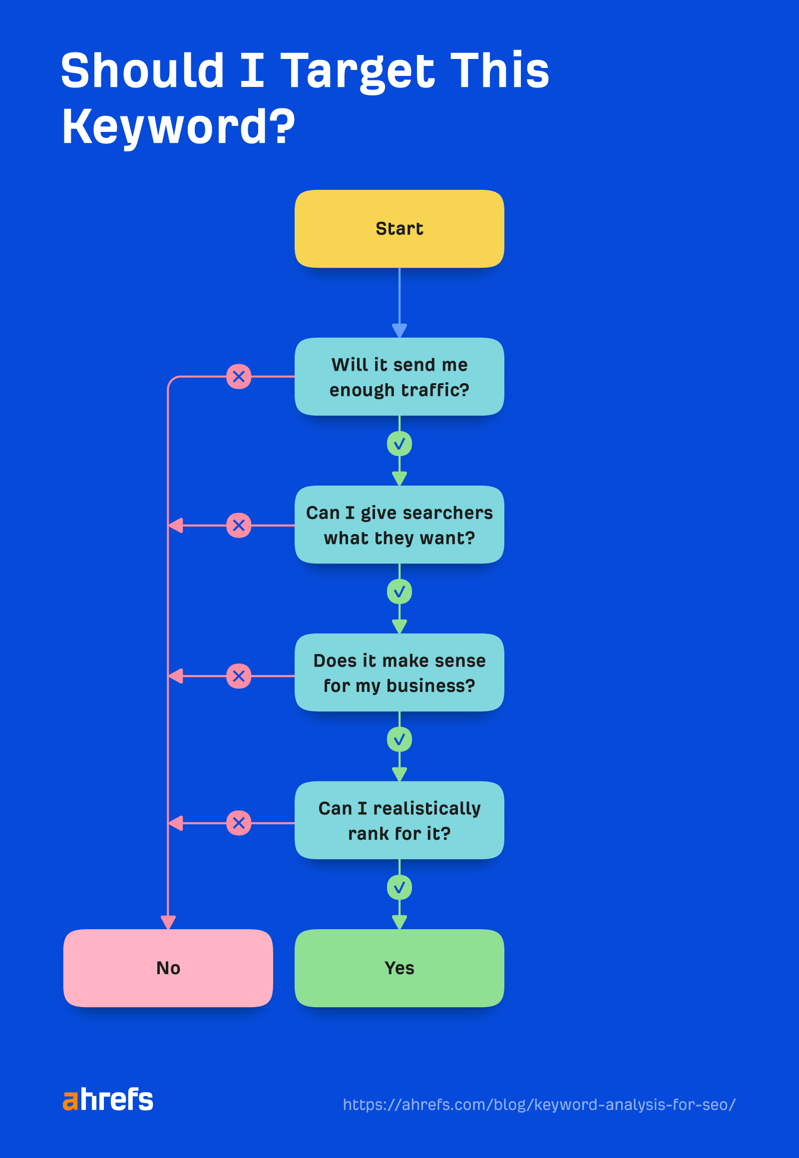 keyword-analysis-process Keyword Analysis for SEO: Deciding if (And How) to Target a Keyword