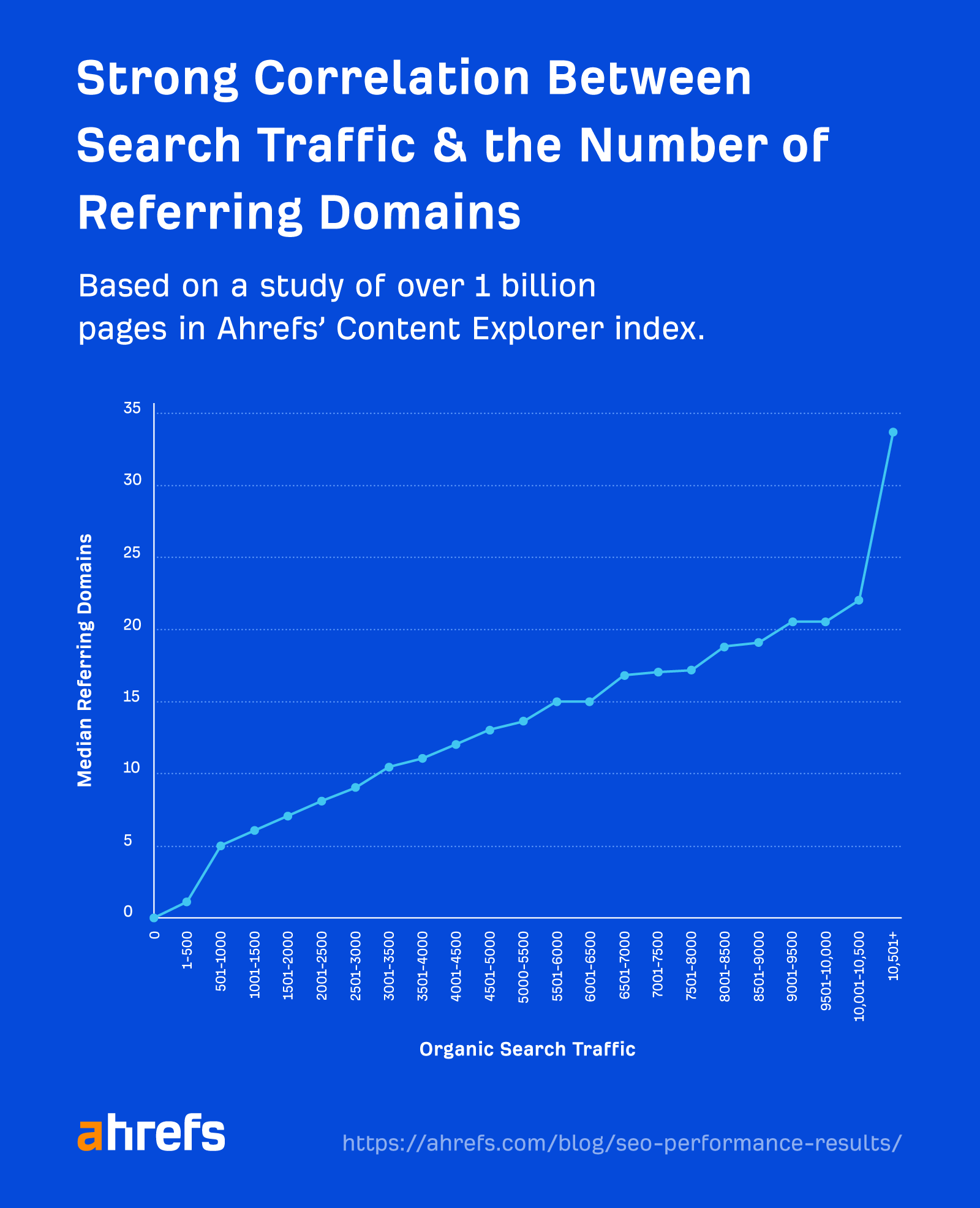 Strong correlation between referring domains and search traffic
