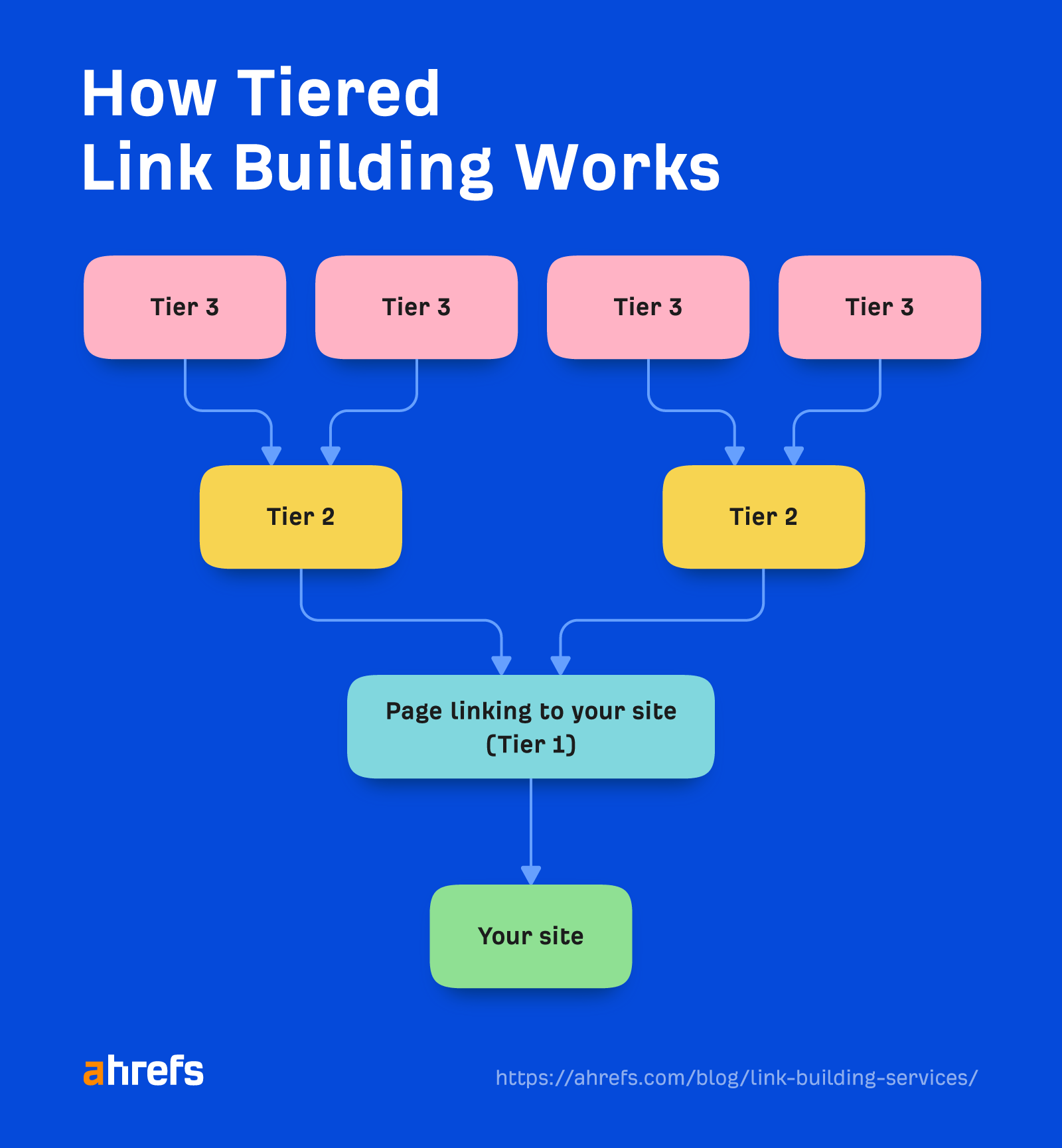 How tiered link building works
