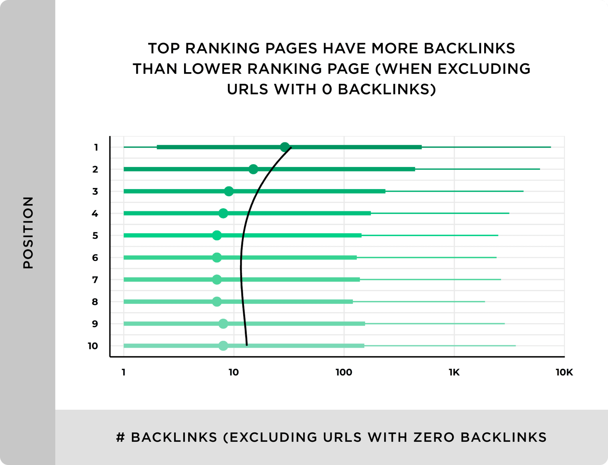 top-ranking-pages-have-more-backlinks-than-lower-ranking-page How to Rank Higher On Google In 2023