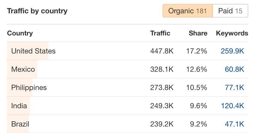 image18-9 How to Do an SEO Competitor Analysis