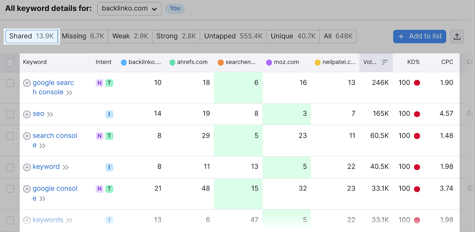 Keywords-you-share-with-competitors SEO Automation: 17 Tasks Streamlined for Enhanced Efficiency