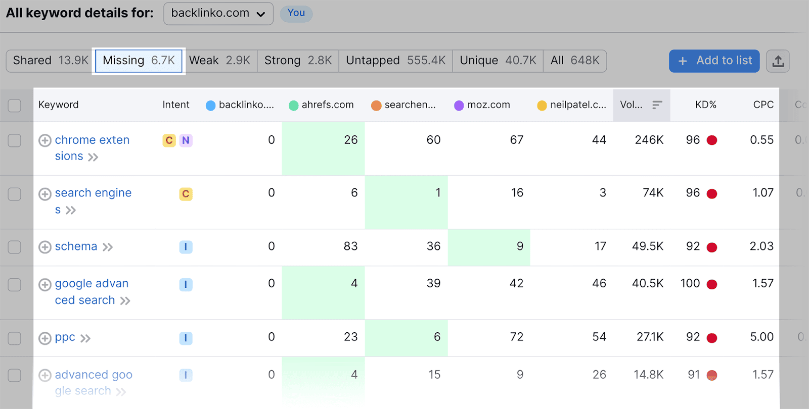 Missing-Keywords-Section SEO Automation: 17 Tasks Streamlined for Enhanced Efficiency