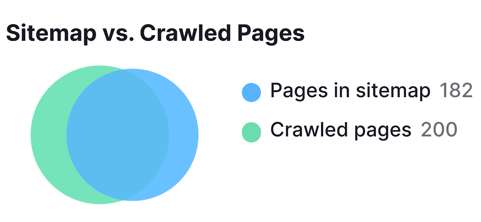 Sitemap-vs.-Crawled-Pages SEO Automation: 17 Tasks Streamlined for Enhanced Efficiency