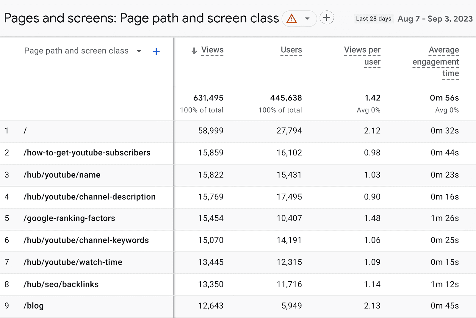 URLs-with-Page-view-metrics SEO Automation: 17 Tasks Streamlined for Enhanced Efficiency