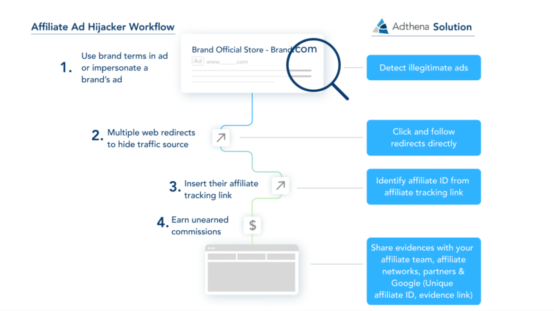 Adthena-SEL-Article_5-8-24-hijaking2-800x450-1 What is ad hijacking and how do you protect your brand from it? by Adthena