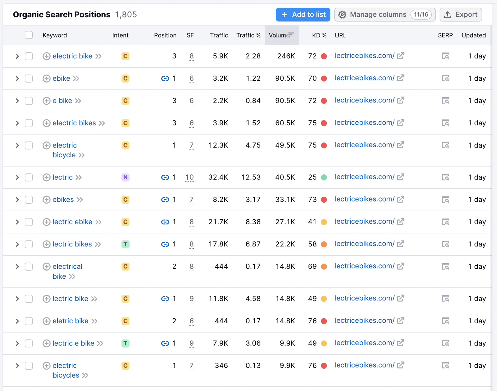 Figure-1-brand-and-non-brand-keywords-overview How an ecommerce site increased commercial monthly organic traffic from 37K to 210K