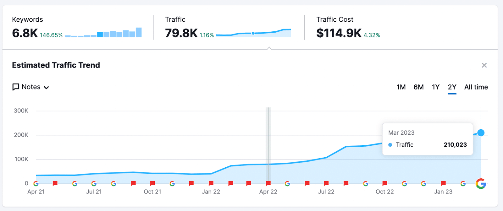 Figure-2-Organic-traffic-growth How an ecommerce site increased commercial monthly organic traffic from 37K to 210K