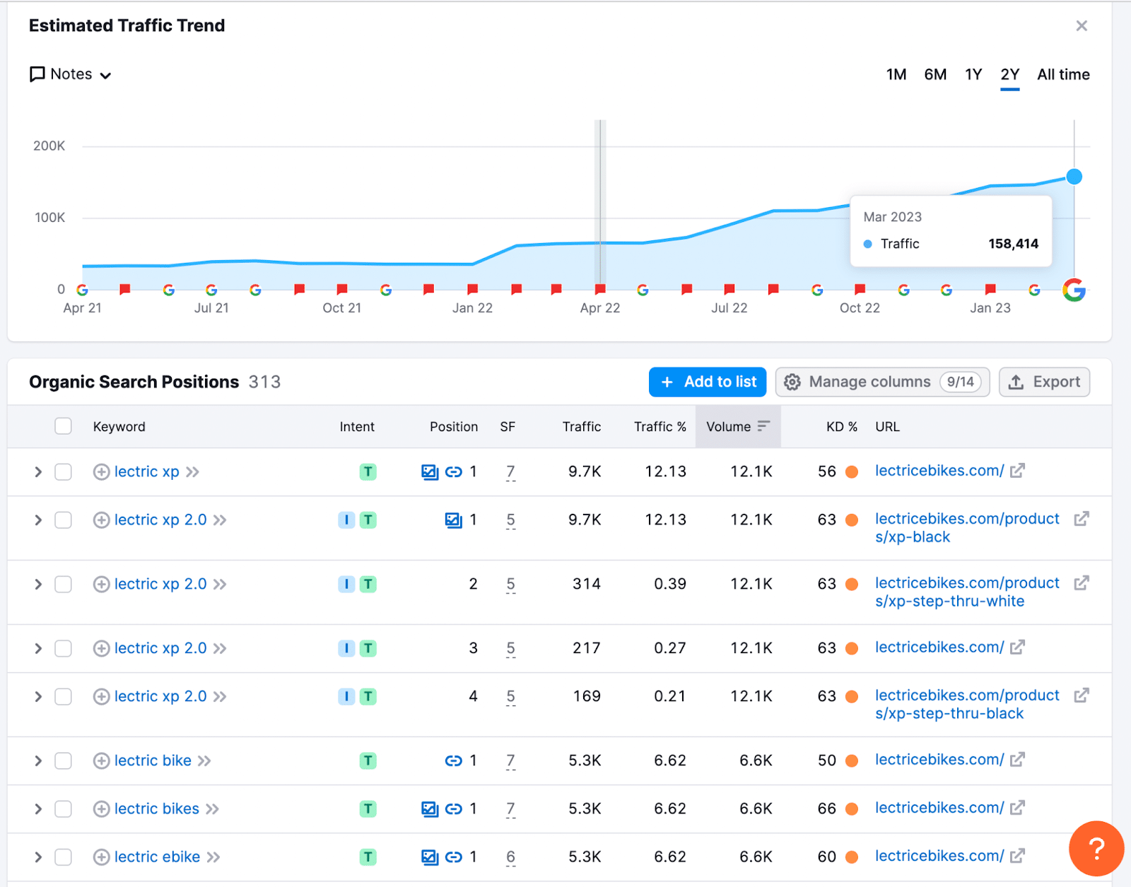 Figure-3-Brand-search-and-traffic How an ecommerce site increased commercial monthly organic traffic from 37K to 210K