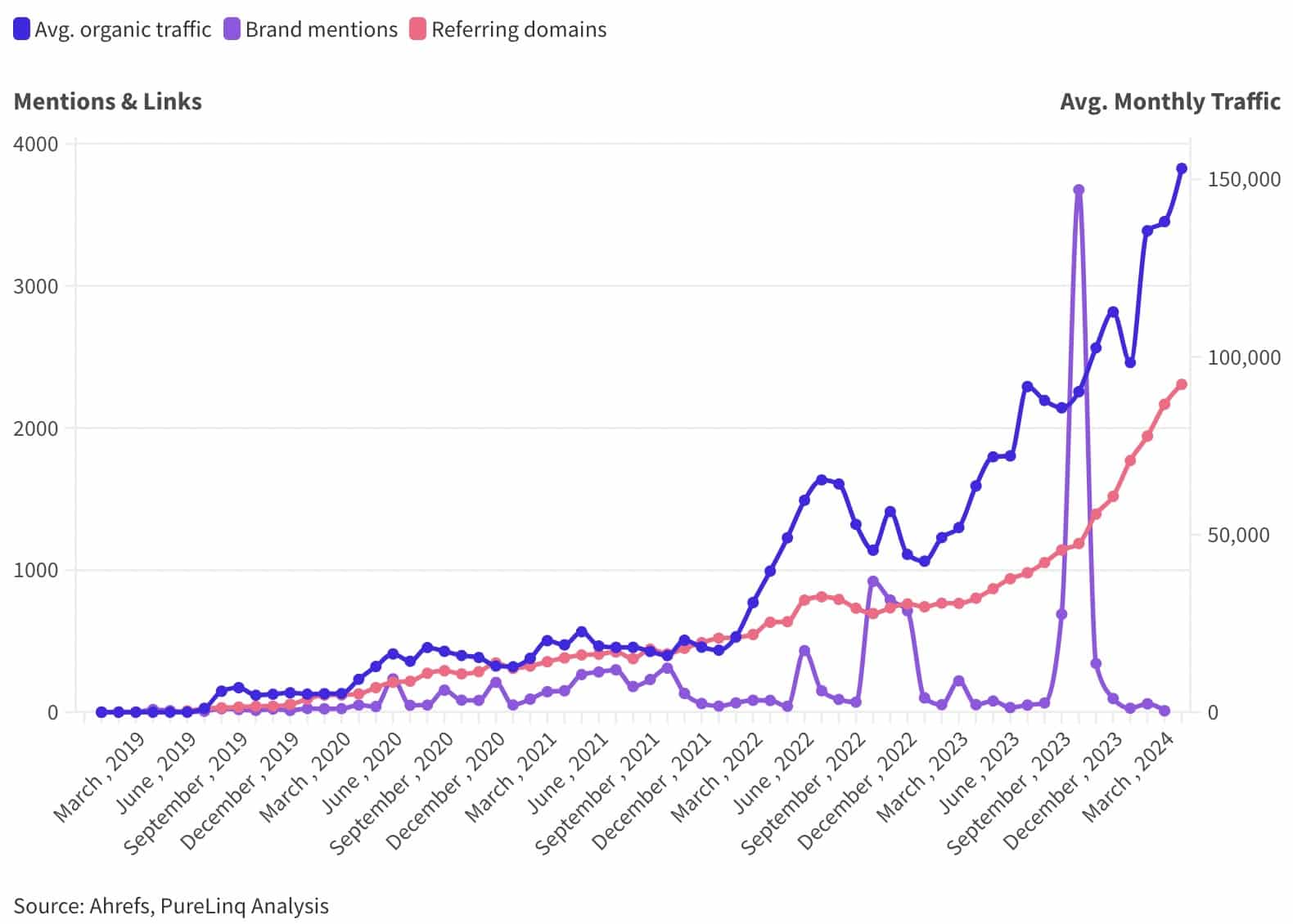 Figure-6-Relationship-between-organic-clicks-referring-domains-and-brand-mentions How an ecommerce site increased commercial monthly organic traffic from 37K to 210K