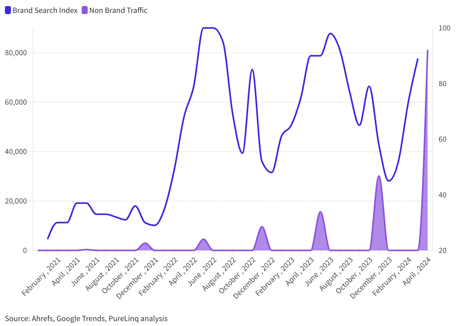 Figure-7-Relationship-between-non-brand-keyword-clicks-and-brand-search-trends How an ecommerce site increased commercial monthly organic traffic from 37K to 210K