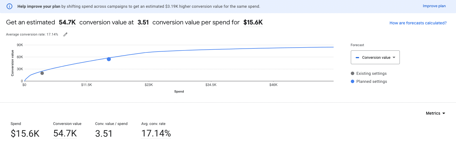 Sample-estimates-of-the-performance-planner 6 ways to use AI for paid search account restructuring