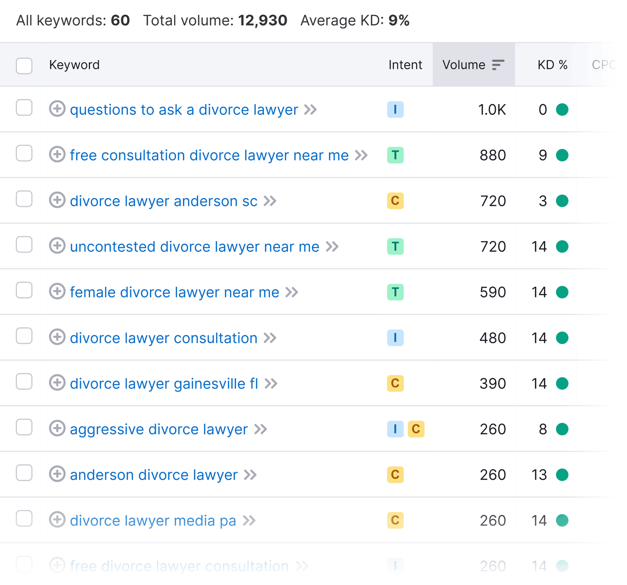 divorce-lawyer-easy-keywords Law Firm SEO: A 5-Step Guide to Getting More Leads and Clients