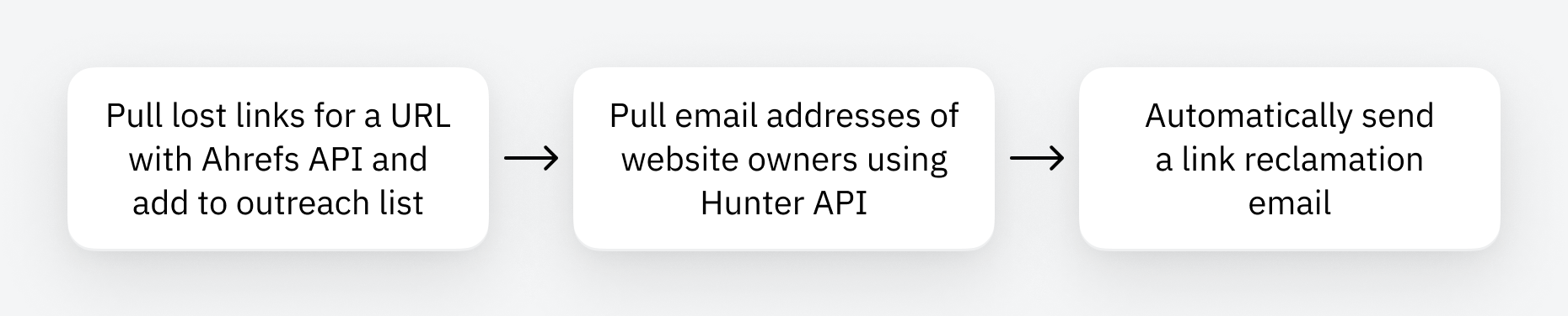 example-link-building-workflow-you-could-build-wit 8 Ahrefs API Use Cases For Agencies and Enterprises
