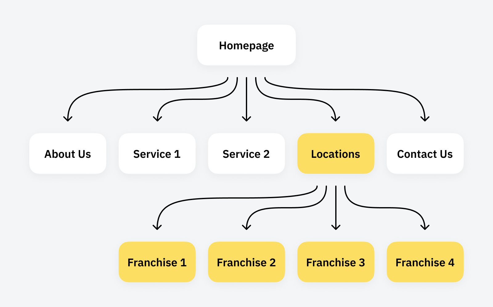 example-of-a-franchise-site-structure-with-each-f Franchise SEO: Local and National Growth Strategies for Franchises