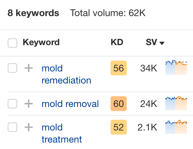 example-of-keyword-search-volumes-for-mold-service Franchise SEO: Local and National Growth Strategies for Franchises