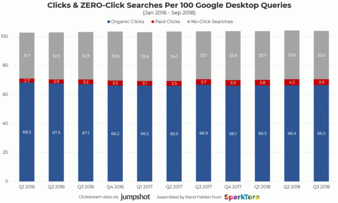 js-desktop-clicks-google-2016-2018-1024x617-1-680x410-1 56 Google Search Statistics to Bookmark for 2024